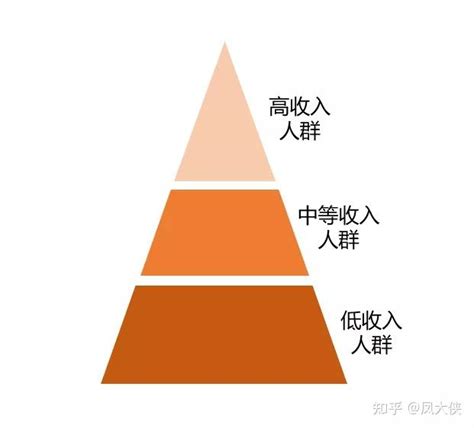 社会金字塔|金字塔型还是纺锤形？从社会结构探讨共同富裕实现可能